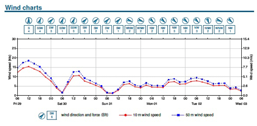 wind charts