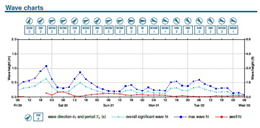 wind charts